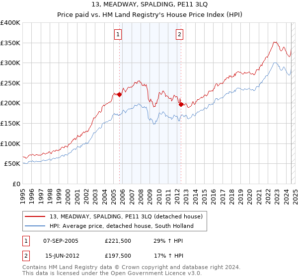 13, MEADWAY, SPALDING, PE11 3LQ: Price paid vs HM Land Registry's House Price Index