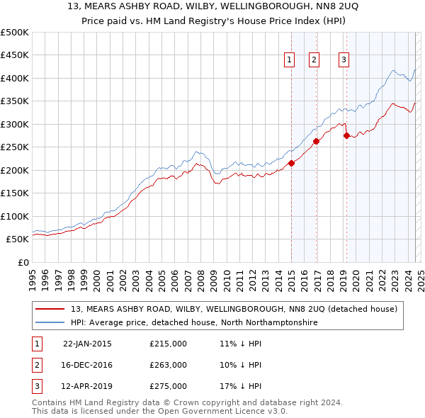 13, MEARS ASHBY ROAD, WILBY, WELLINGBOROUGH, NN8 2UQ: Price paid vs HM Land Registry's House Price Index