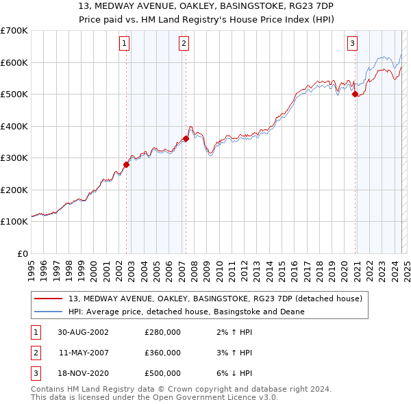 13, MEDWAY AVENUE, OAKLEY, BASINGSTOKE, RG23 7DP: Price paid vs HM Land Registry's House Price Index