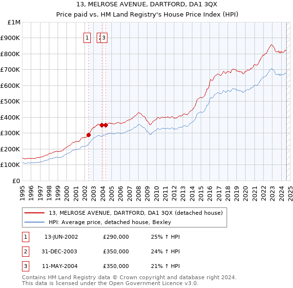 13, MELROSE AVENUE, DARTFORD, DA1 3QX: Price paid vs HM Land Registry's House Price Index