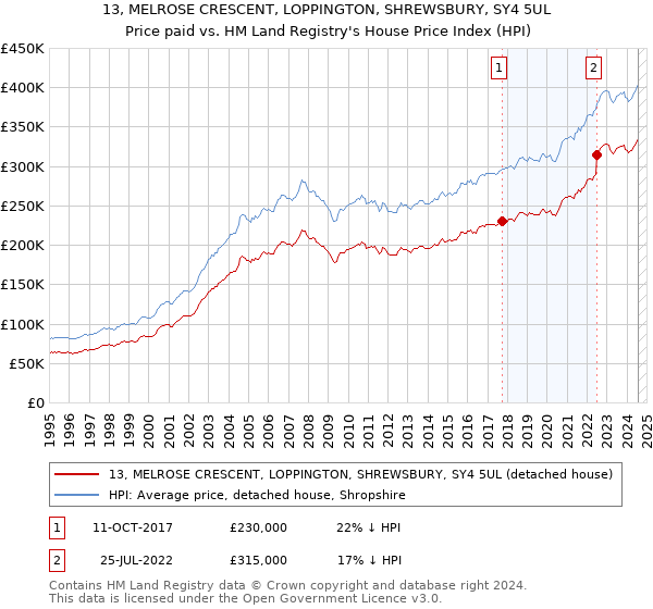 13, MELROSE CRESCENT, LOPPINGTON, SHREWSBURY, SY4 5UL: Price paid vs HM Land Registry's House Price Index