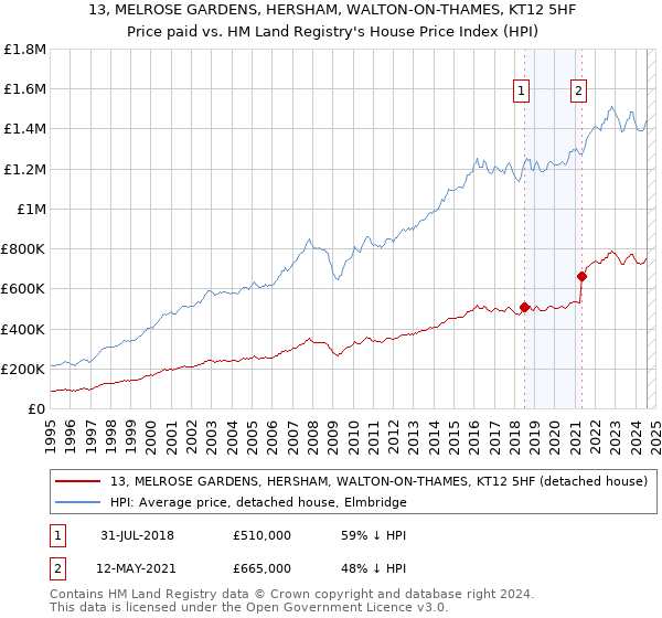 13, MELROSE GARDENS, HERSHAM, WALTON-ON-THAMES, KT12 5HF: Price paid vs HM Land Registry's House Price Index