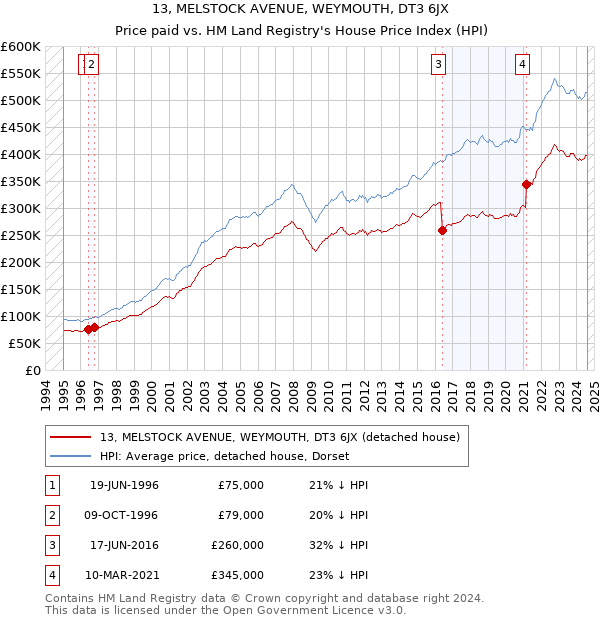 13, MELSTOCK AVENUE, WEYMOUTH, DT3 6JX: Price paid vs HM Land Registry's House Price Index