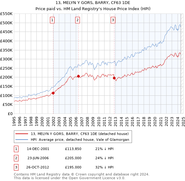 13, MELYN Y GORS, BARRY, CF63 1DE: Price paid vs HM Land Registry's House Price Index