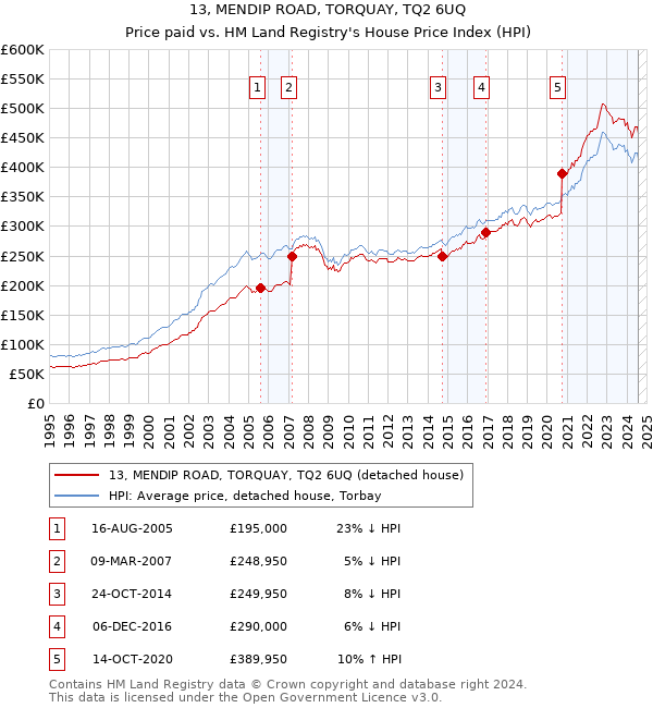 13, MENDIP ROAD, TORQUAY, TQ2 6UQ: Price paid vs HM Land Registry's House Price Index