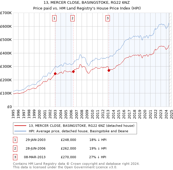 13, MERCER CLOSE, BASINGSTOKE, RG22 6NZ: Price paid vs HM Land Registry's House Price Index