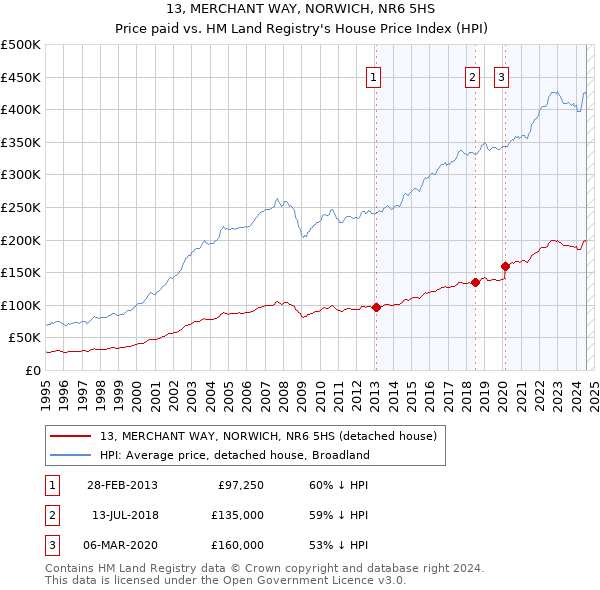 13, MERCHANT WAY, NORWICH, NR6 5HS: Price paid vs HM Land Registry's House Price Index