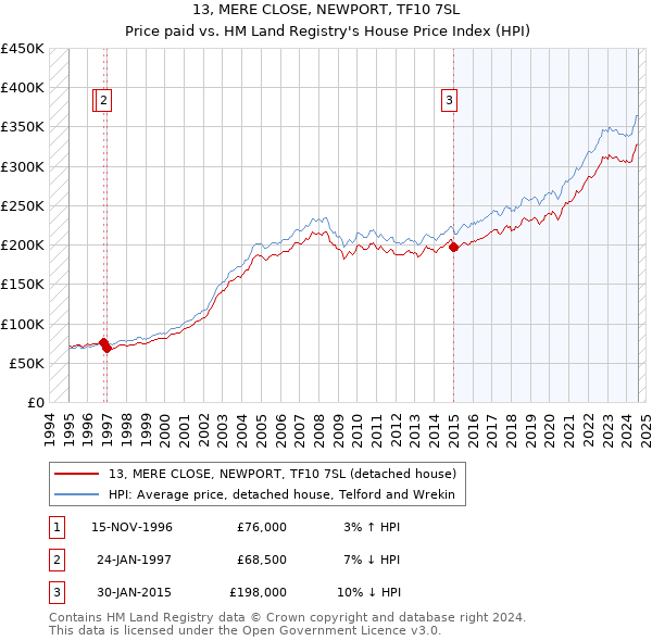 13, MERE CLOSE, NEWPORT, TF10 7SL: Price paid vs HM Land Registry's House Price Index