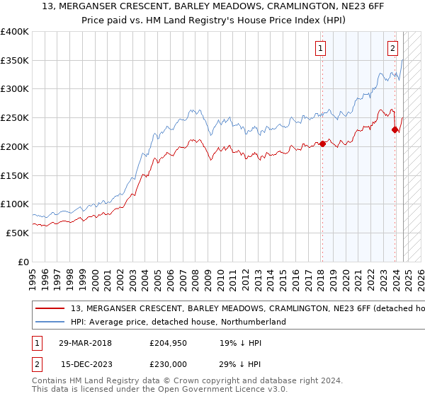 13, MERGANSER CRESCENT, BARLEY MEADOWS, CRAMLINGTON, NE23 6FF: Price paid vs HM Land Registry's House Price Index