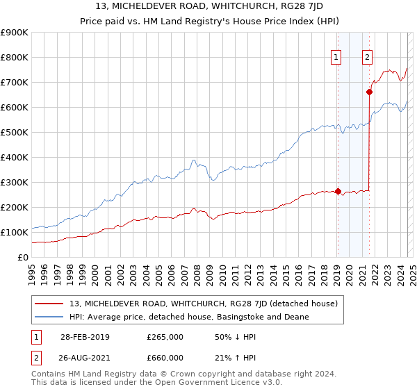 13, MICHELDEVER ROAD, WHITCHURCH, RG28 7JD: Price paid vs HM Land Registry's House Price Index