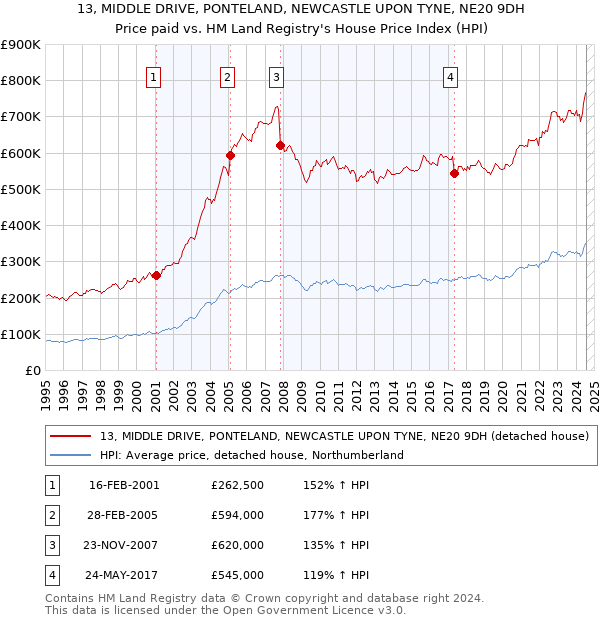 13, MIDDLE DRIVE, PONTELAND, NEWCASTLE UPON TYNE, NE20 9DH: Price paid vs HM Land Registry's House Price Index