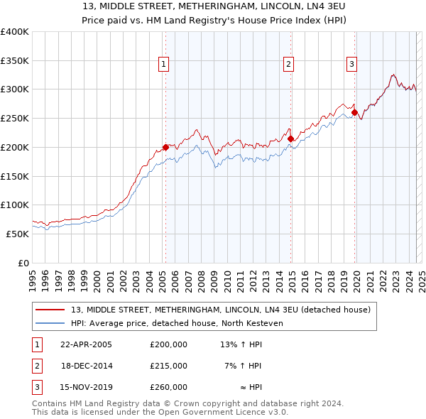 13, MIDDLE STREET, METHERINGHAM, LINCOLN, LN4 3EU: Price paid vs HM Land Registry's House Price Index