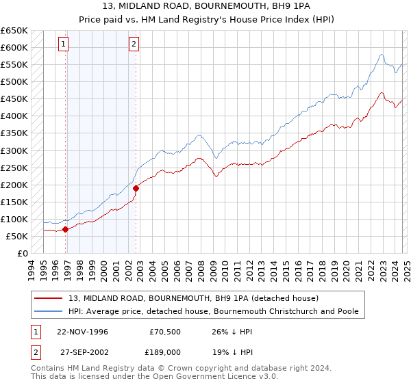 13, MIDLAND ROAD, BOURNEMOUTH, BH9 1PA: Price paid vs HM Land Registry's House Price Index