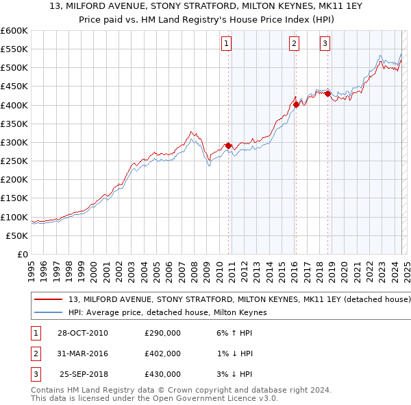 13, MILFORD AVENUE, STONY STRATFORD, MILTON KEYNES, MK11 1EY: Price paid vs HM Land Registry's House Price Index