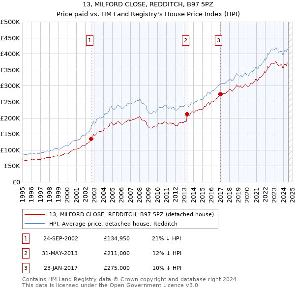 13, MILFORD CLOSE, REDDITCH, B97 5PZ: Price paid vs HM Land Registry's House Price Index