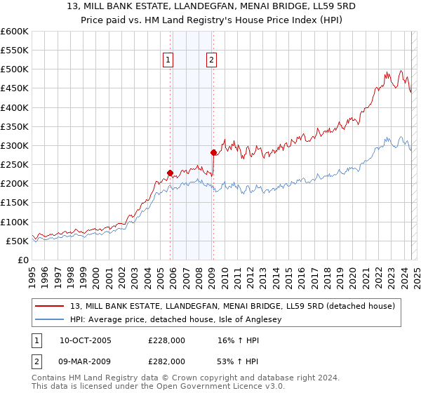 13, MILL BANK ESTATE, LLANDEGFAN, MENAI BRIDGE, LL59 5RD: Price paid vs HM Land Registry's House Price Index