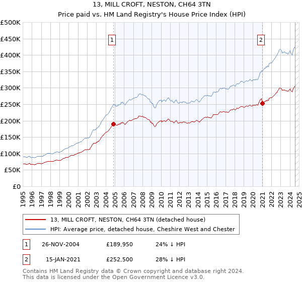 13, MILL CROFT, NESTON, CH64 3TN: Price paid vs HM Land Registry's House Price Index