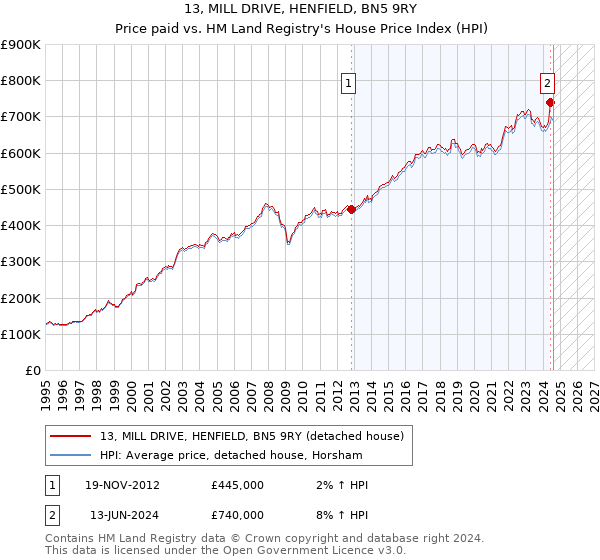 13, MILL DRIVE, HENFIELD, BN5 9RY: Price paid vs HM Land Registry's House Price Index