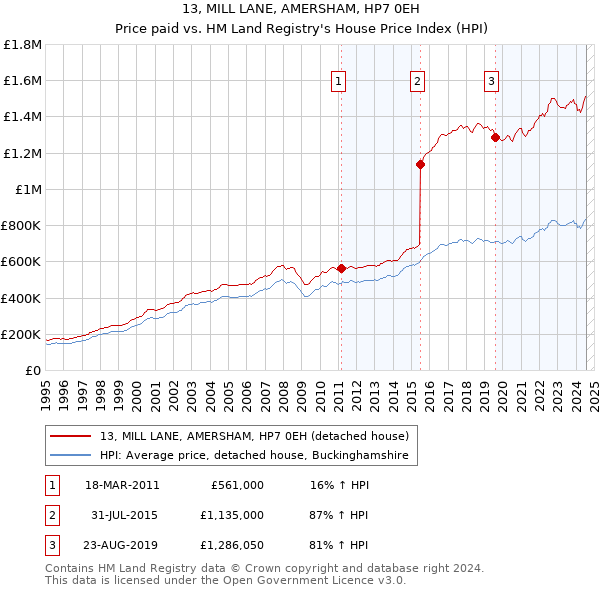 13, MILL LANE, AMERSHAM, HP7 0EH: Price paid vs HM Land Registry's House Price Index