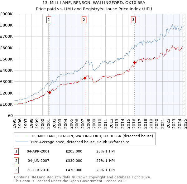 13, MILL LANE, BENSON, WALLINGFORD, OX10 6SA: Price paid vs HM Land Registry's House Price Index