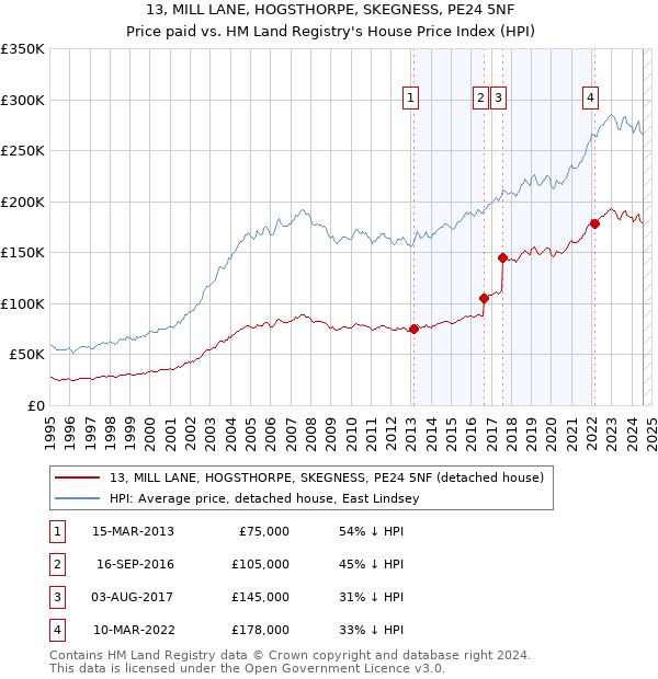 13, MILL LANE, HOGSTHORPE, SKEGNESS, PE24 5NF: Price paid vs HM Land Registry's House Price Index