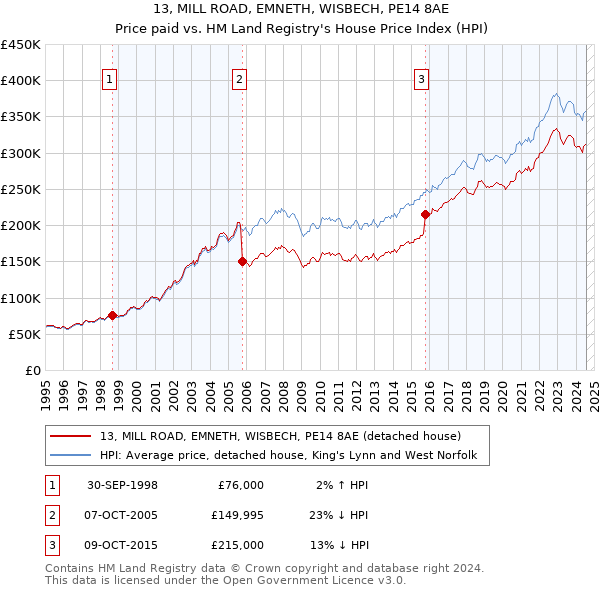 13, MILL ROAD, EMNETH, WISBECH, PE14 8AE: Price paid vs HM Land Registry's House Price Index