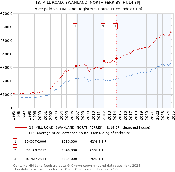 13, MILL ROAD, SWANLAND, NORTH FERRIBY, HU14 3PJ: Price paid vs HM Land Registry's House Price Index