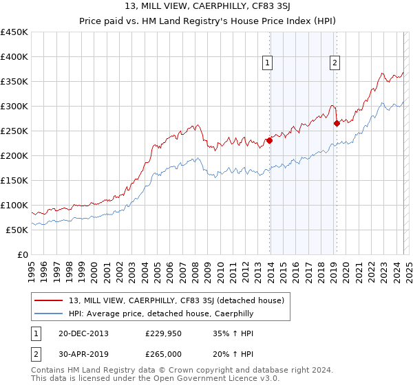 13, MILL VIEW, CAERPHILLY, CF83 3SJ: Price paid vs HM Land Registry's House Price Index