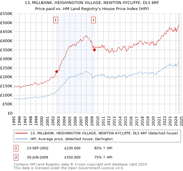 13, MILLBANK, HEIGHINGTON VILLAGE, NEWTON AYCLIFFE, DL5 6RF: Price paid vs HM Land Registry's House Price Index