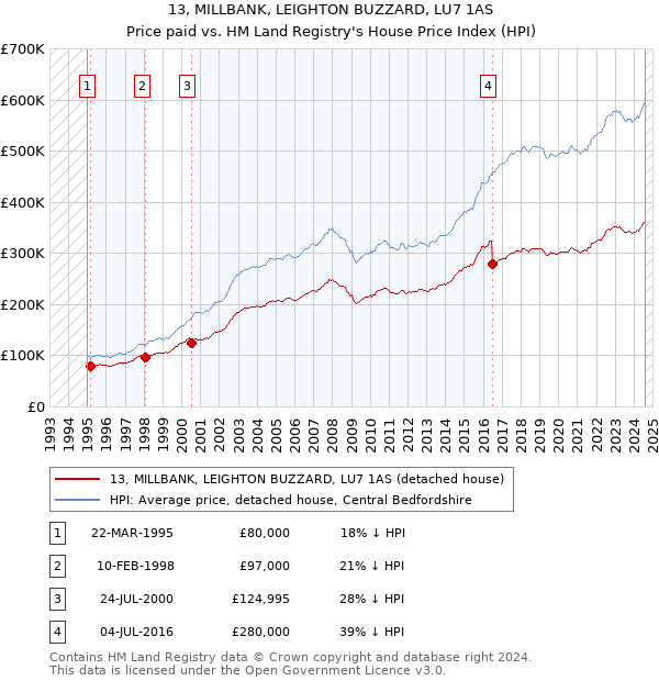 13, MILLBANK, LEIGHTON BUZZARD, LU7 1AS: Price paid vs HM Land Registry's House Price Index