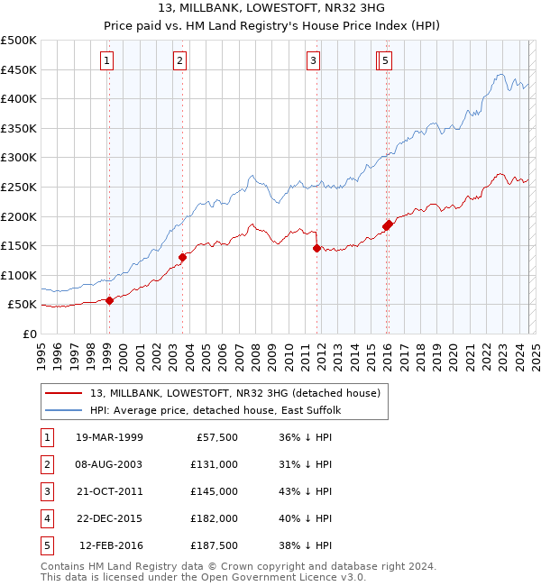 13, MILLBANK, LOWESTOFT, NR32 3HG: Price paid vs HM Land Registry's House Price Index