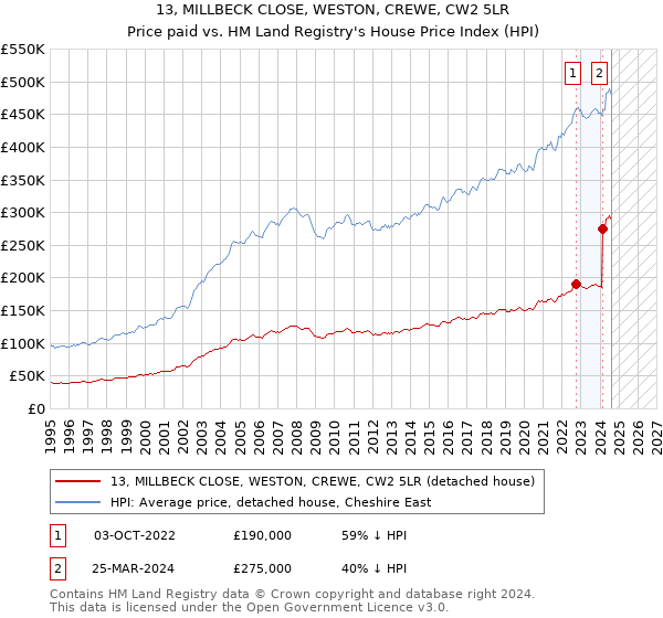 13, MILLBECK CLOSE, WESTON, CREWE, CW2 5LR: Price paid vs HM Land Registry's House Price Index