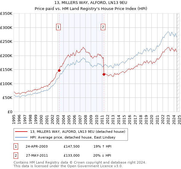 13, MILLERS WAY, ALFORD, LN13 9EU: Price paid vs HM Land Registry's House Price Index