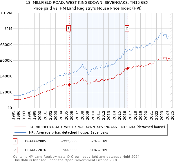 13, MILLFIELD ROAD, WEST KINGSDOWN, SEVENOAKS, TN15 6BX: Price paid vs HM Land Registry's House Price Index