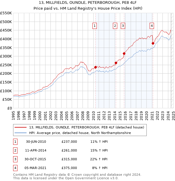 13, MILLFIELDS, OUNDLE, PETERBOROUGH, PE8 4LF: Price paid vs HM Land Registry's House Price Index