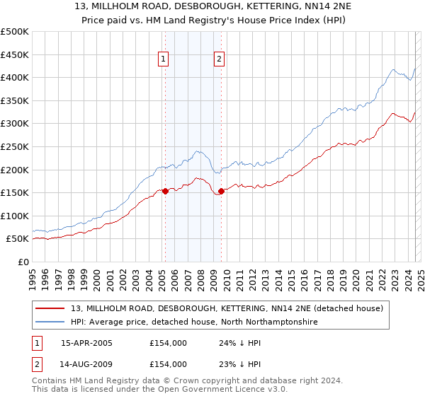 13, MILLHOLM ROAD, DESBOROUGH, KETTERING, NN14 2NE: Price paid vs HM Land Registry's House Price Index