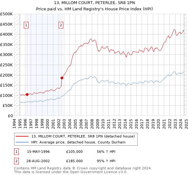 13, MILLOM COURT, PETERLEE, SR8 1PN: Price paid vs HM Land Registry's House Price Index