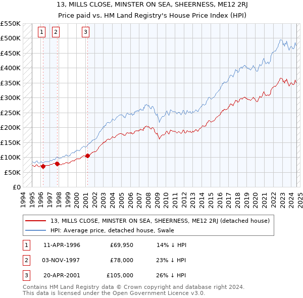 13, MILLS CLOSE, MINSTER ON SEA, SHEERNESS, ME12 2RJ: Price paid vs HM Land Registry's House Price Index