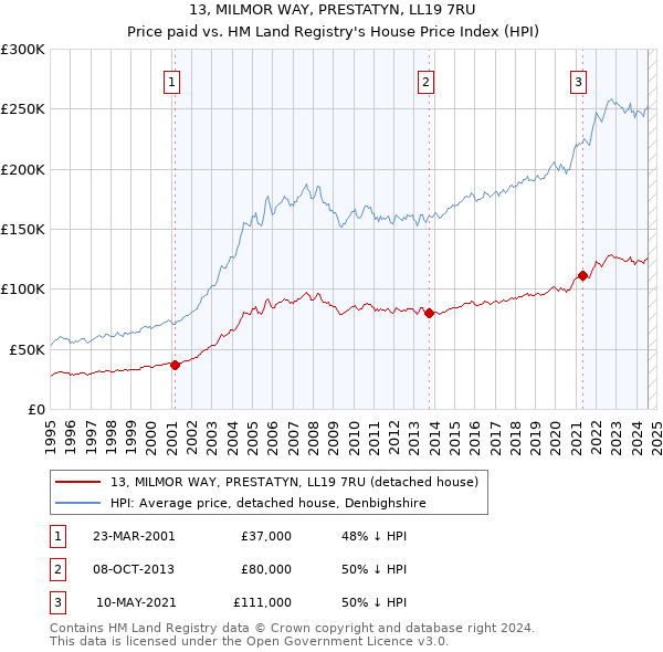 13, MILMOR WAY, PRESTATYN, LL19 7RU: Price paid vs HM Land Registry's House Price Index