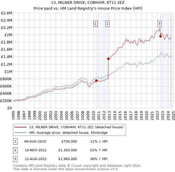 13, MILNER DRIVE, COBHAM, KT11 2EZ: Price paid vs HM Land Registry's House Price Index