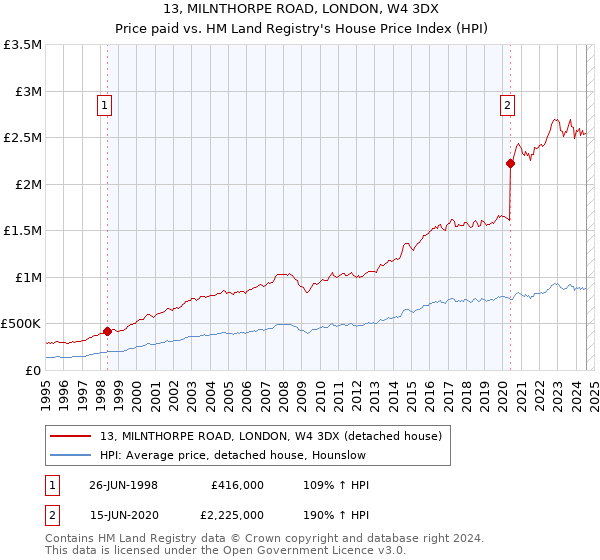 13, MILNTHORPE ROAD, LONDON, W4 3DX: Price paid vs HM Land Registry's House Price Index