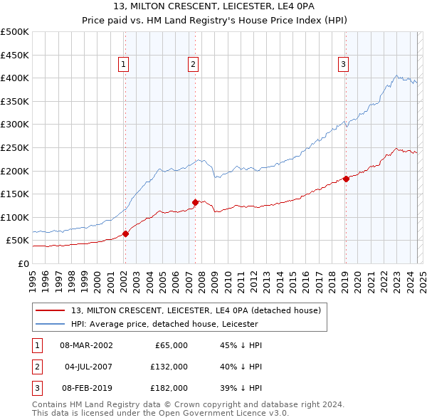 13, MILTON CRESCENT, LEICESTER, LE4 0PA: Price paid vs HM Land Registry's House Price Index