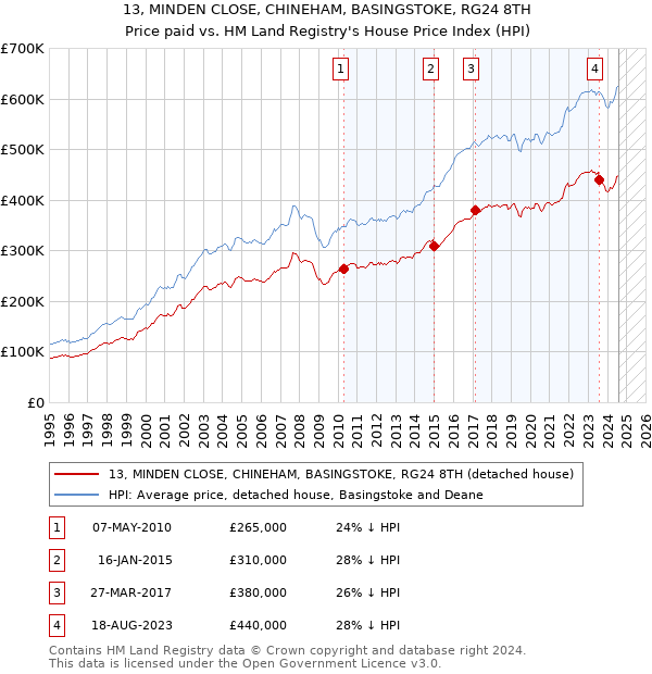 13, MINDEN CLOSE, CHINEHAM, BASINGSTOKE, RG24 8TH: Price paid vs HM Land Registry's House Price Index