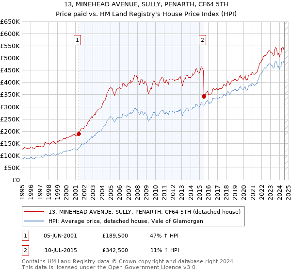 13, MINEHEAD AVENUE, SULLY, PENARTH, CF64 5TH: Price paid vs HM Land Registry's House Price Index