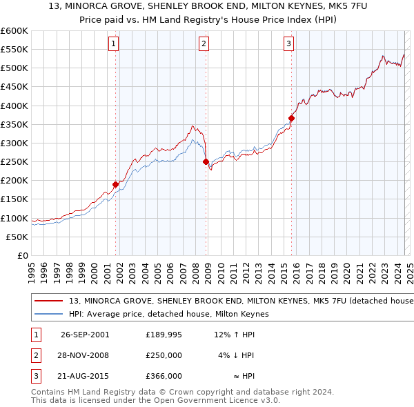 13, MINORCA GROVE, SHENLEY BROOK END, MILTON KEYNES, MK5 7FU: Price paid vs HM Land Registry's House Price Index