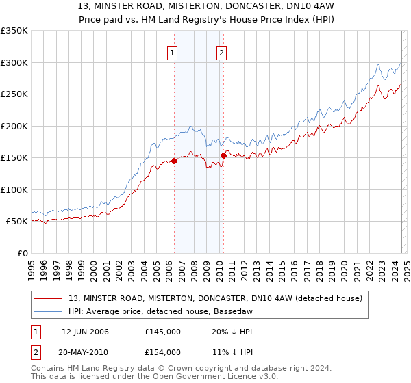 13, MINSTER ROAD, MISTERTON, DONCASTER, DN10 4AW: Price paid vs HM Land Registry's House Price Index