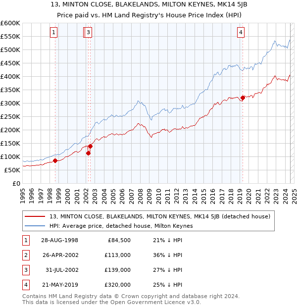 13, MINTON CLOSE, BLAKELANDS, MILTON KEYNES, MK14 5JB: Price paid vs HM Land Registry's House Price Index