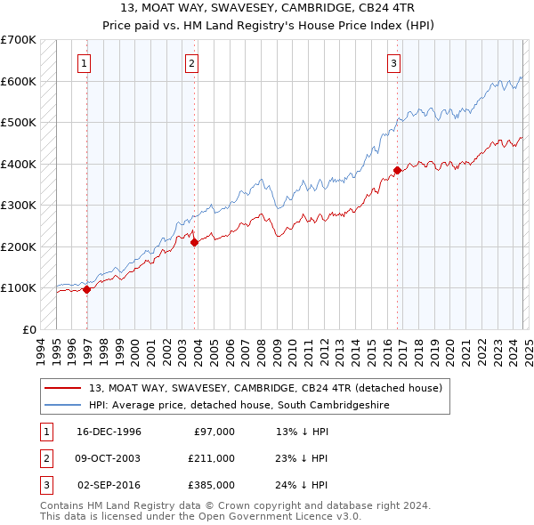 13, MOAT WAY, SWAVESEY, CAMBRIDGE, CB24 4TR: Price paid vs HM Land Registry's House Price Index