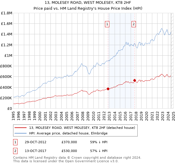 13, MOLESEY ROAD, WEST MOLESEY, KT8 2HF: Price paid vs HM Land Registry's House Price Index