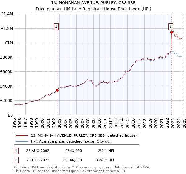 13, MONAHAN AVENUE, PURLEY, CR8 3BB: Price paid vs HM Land Registry's House Price Index